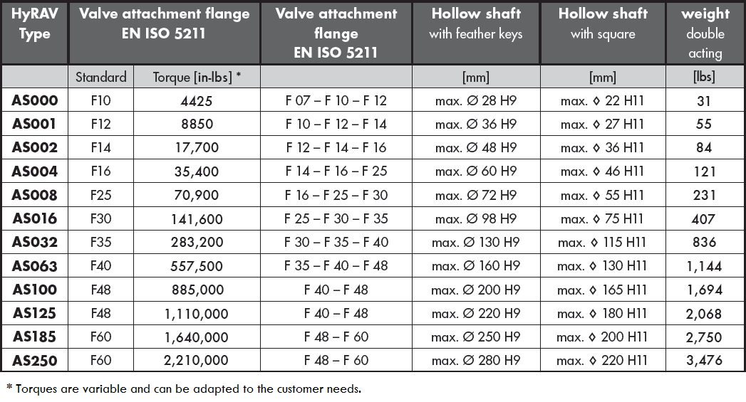 hyrav series hydraulic valve actuator valve actuation valve torque chart